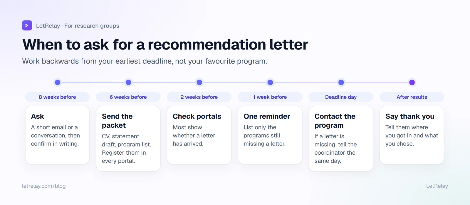 Timeline showing when to ask for a recommendation letter: eight weeks before the deadline ask, six weeks send the packet, two weeks confirm portals, one week send a reminder, on deadline day contact the program if a letter is missing, after results say thank you