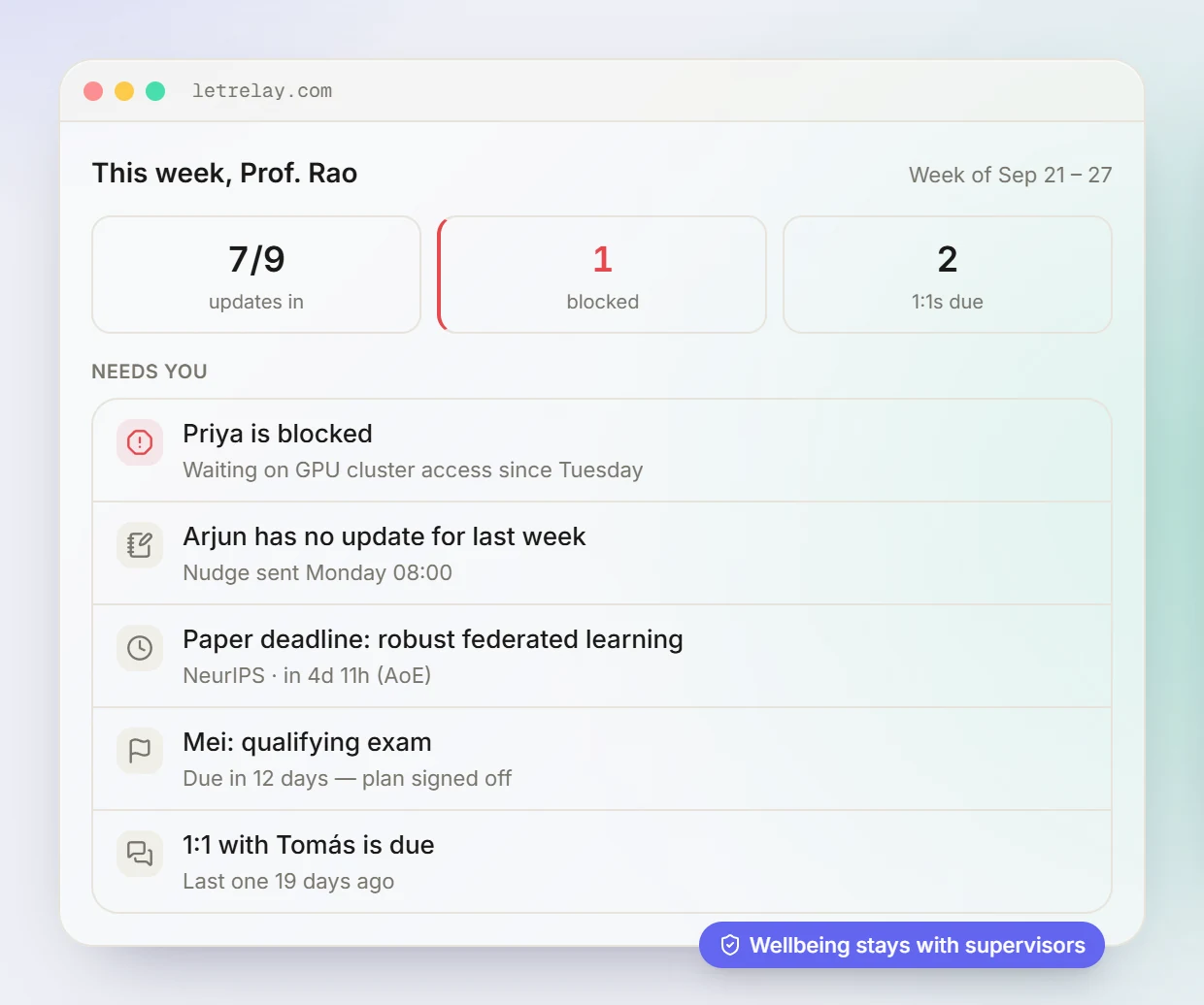 LetRelay weekly digest for a PI: updates in, a blocked student, a missing update, a paper deadline, a qualifying exam and an overdue 1:1