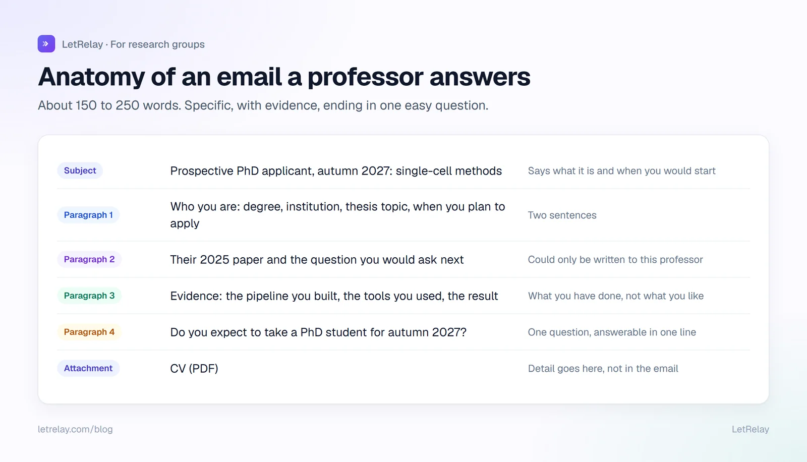 Anatomy of a good email to a potential PhD supervisor: a clear subject line, who you are, one paragraph specific to their recent work, evidence of what you have done, and one question that is easy to answer