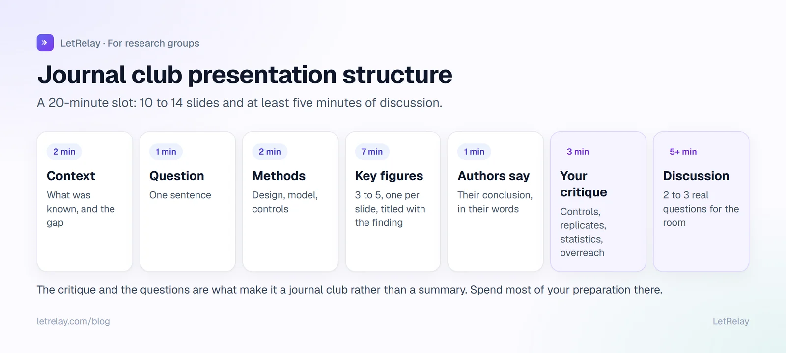 Journal club presentation structure: context, question, methods, key figures one at a time, author conclusions, your critique, discussion questions
