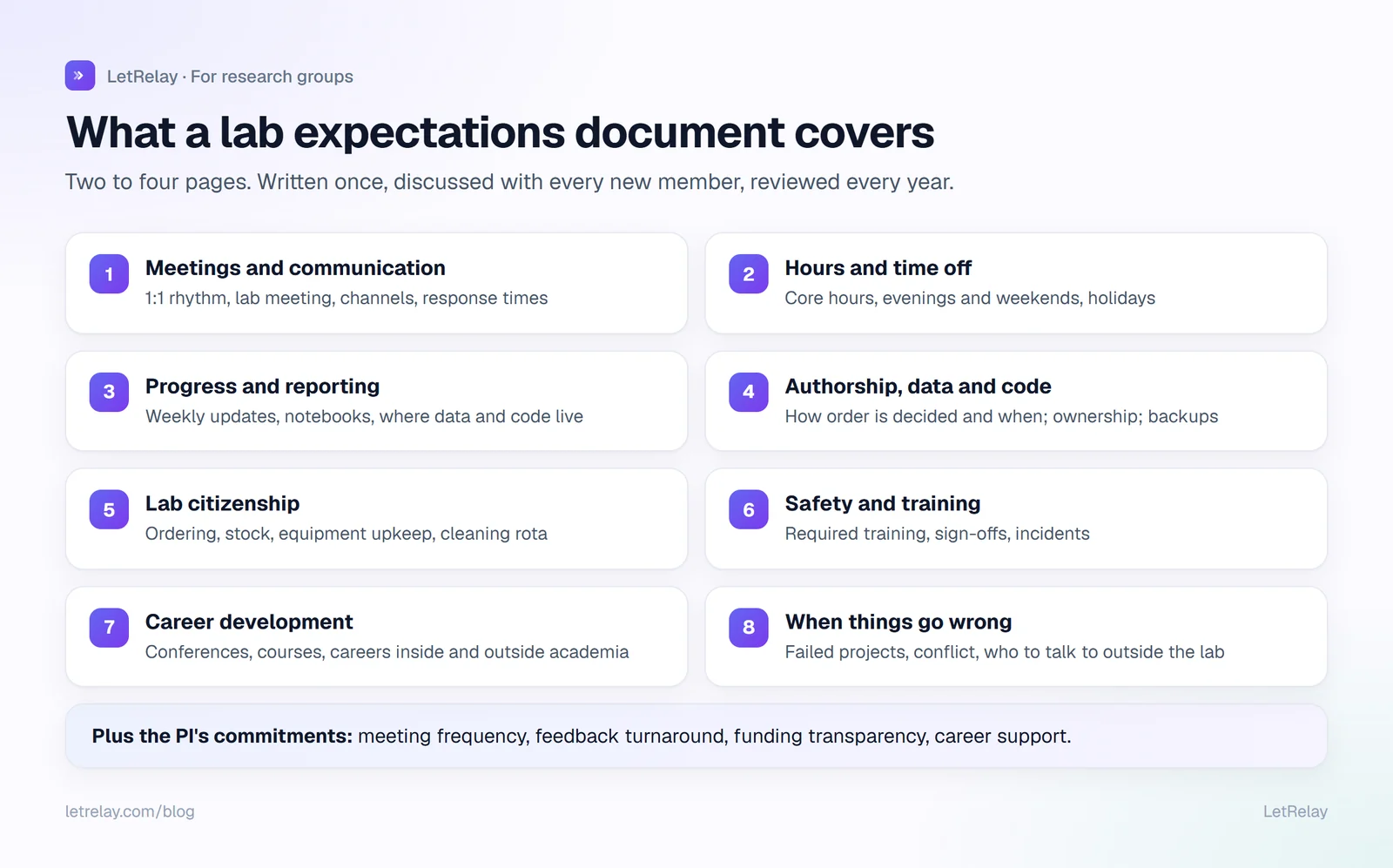 The eight sections of a lab expectations document: meetings and communication, hours and time off, progress and reporting, authorship and data, lab citizenship, safety and training, career development, when things go wrong