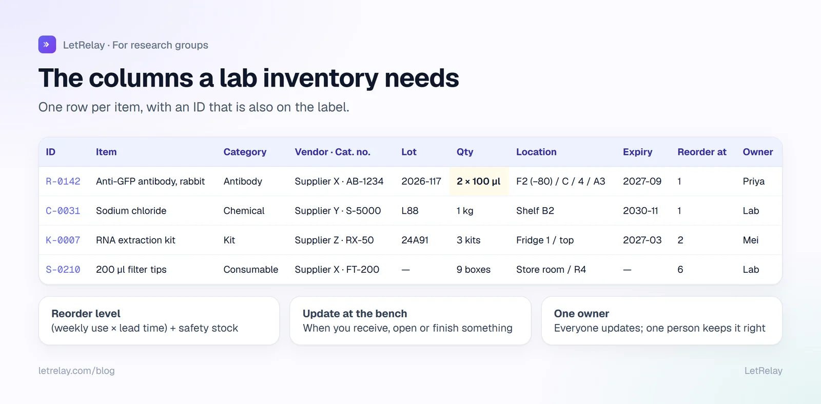 Lab inventory spreadsheet with columns for ID, item, category, vendor and catalogue number, lot, quantity, unit, location, expiry, reorder level and owner