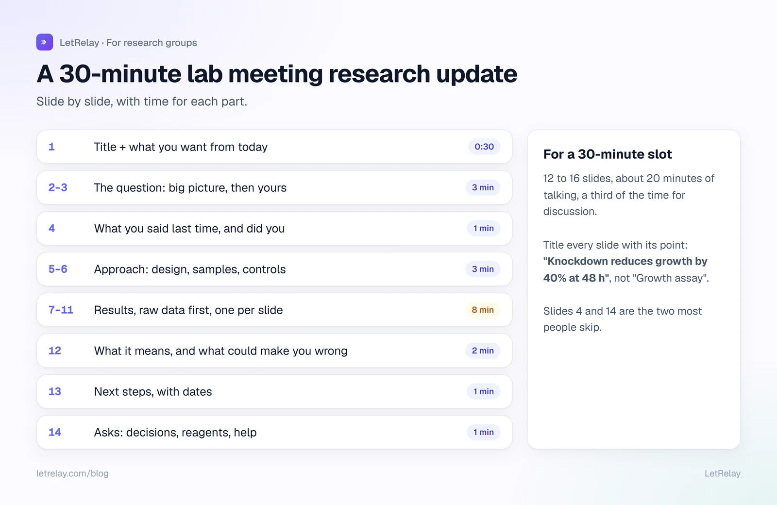 Slide-by-slide outline of a 30-minute lab meeting research update: context, question, approach, results with raw data, interpretation, next steps and asks