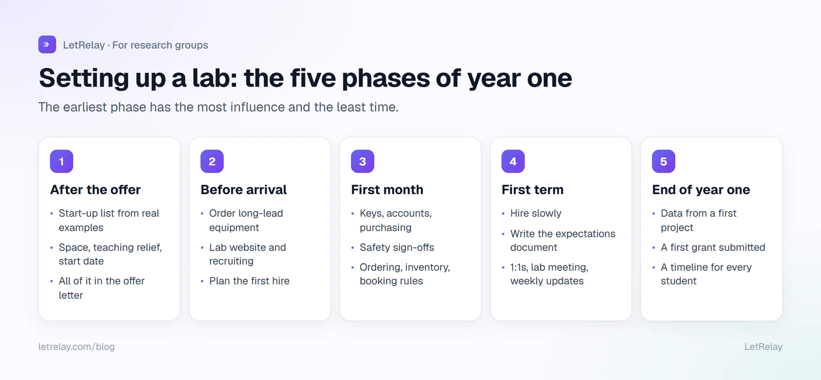 New PI first-year timeline: after the offer, before arrival, first month, first term, first year, with the key tasks in each phase