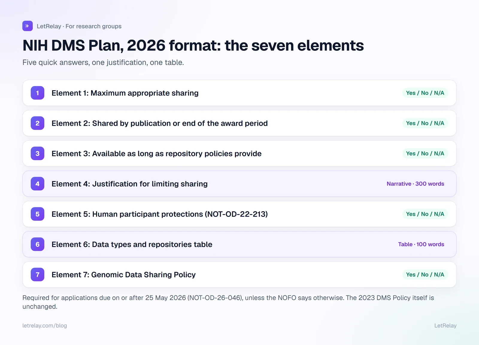 The seven elements of the 2026 NIH DMS Plan format: five Yes, No or Not Applicable questions, a 300-word justification and a 100-word data type and repository table