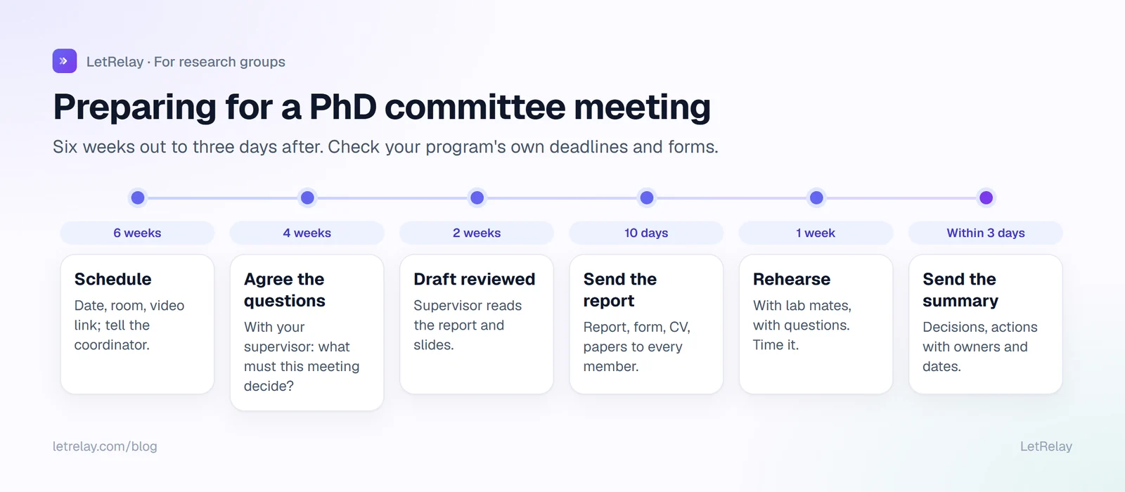 Committee meeting preparation timeline: six weeks before schedule the meeting, four weeks agree the questions, two weeks supervisor reviews the draft, ten days send the report, one week rehearse, within three days send the summary