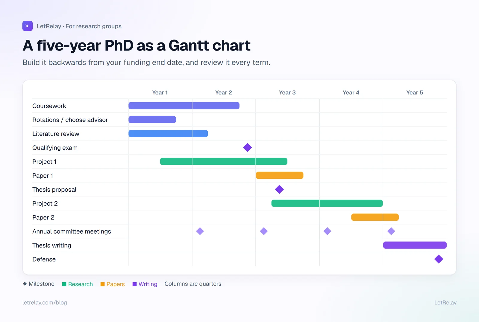 Example PhD Gantt chart over five years showing coursework, qualifying exam, two research projects, papers, committee meetings, writing up and defense, with milestone markers