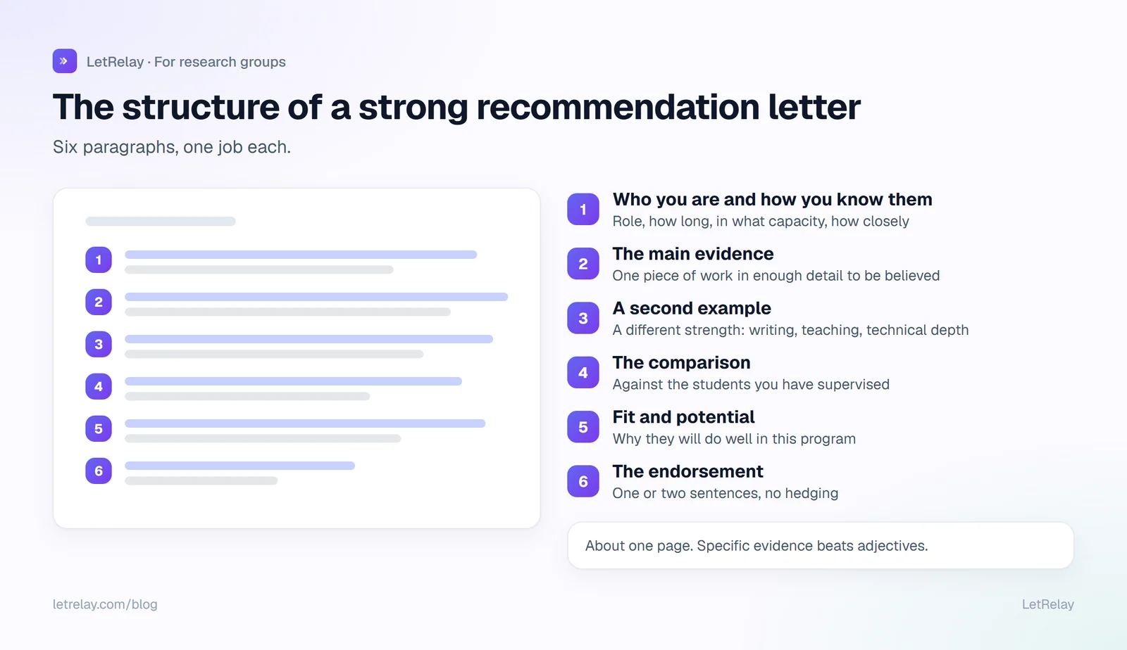 Diagram of a one-page recommendation letter: relationship and context, research evidence, second example, comparison with peers, growth and fit, unambiguous endorsement